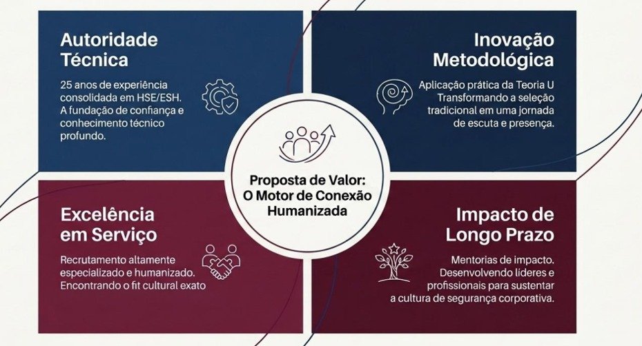 Proposta de Valor - Motor de Conexão Humanizada