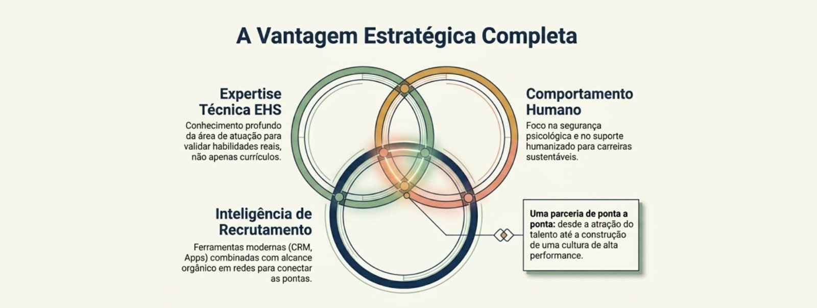 A Vantagem Estratégica Completa - Venn Diagram